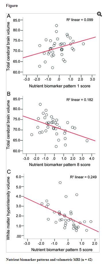 Metabolic Syndrome Nutrient Biomarker