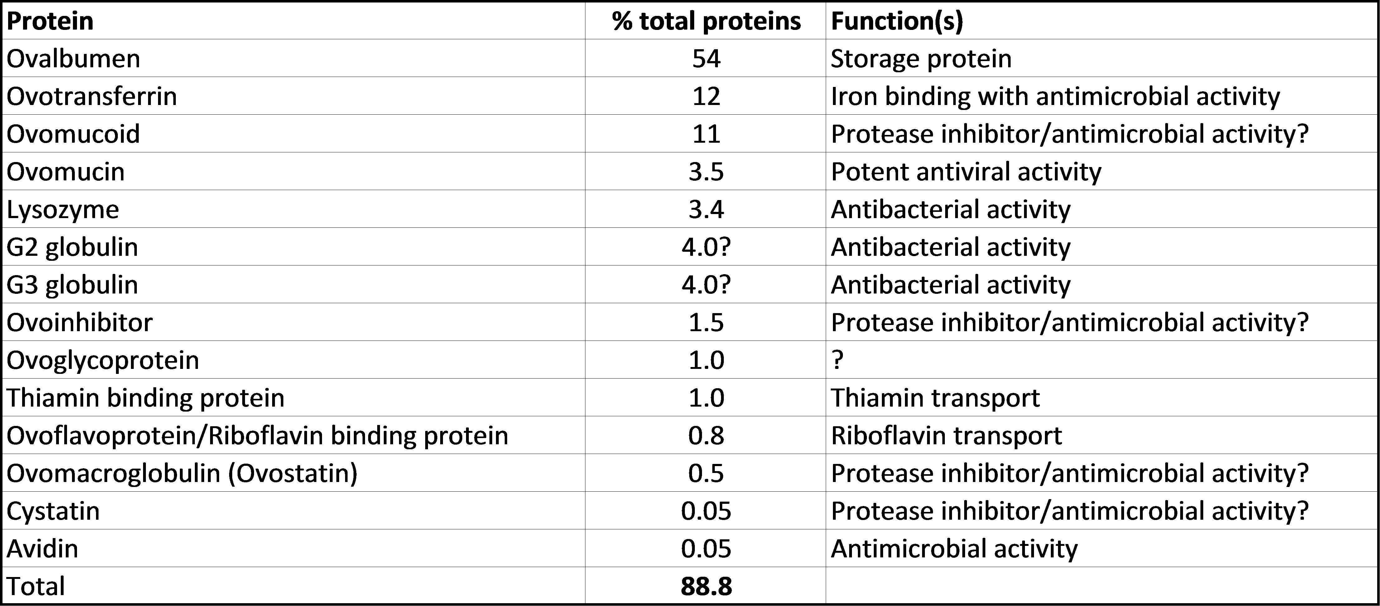 Antibacterial Egg Proteins