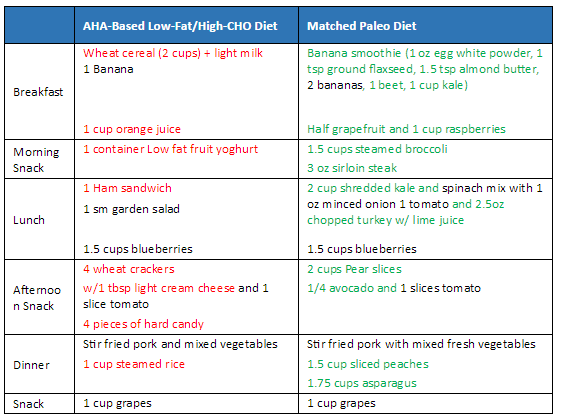 Eliminating Non-Paleo Foods Improves Nutrient Density - The Paleo Diet®