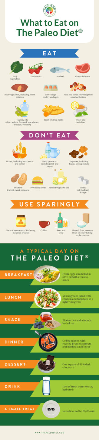 What Can You Eat on The Paleo Diet? Paleo foods list and rules of The Paleo Diet