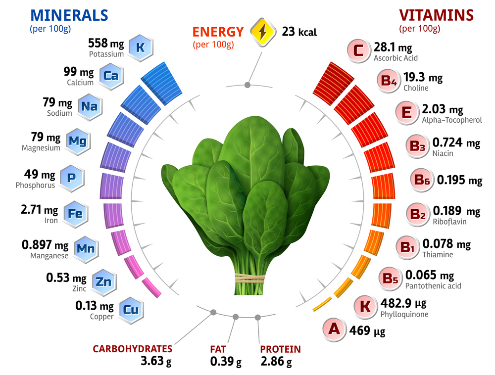 Leafy greens for paleo diets