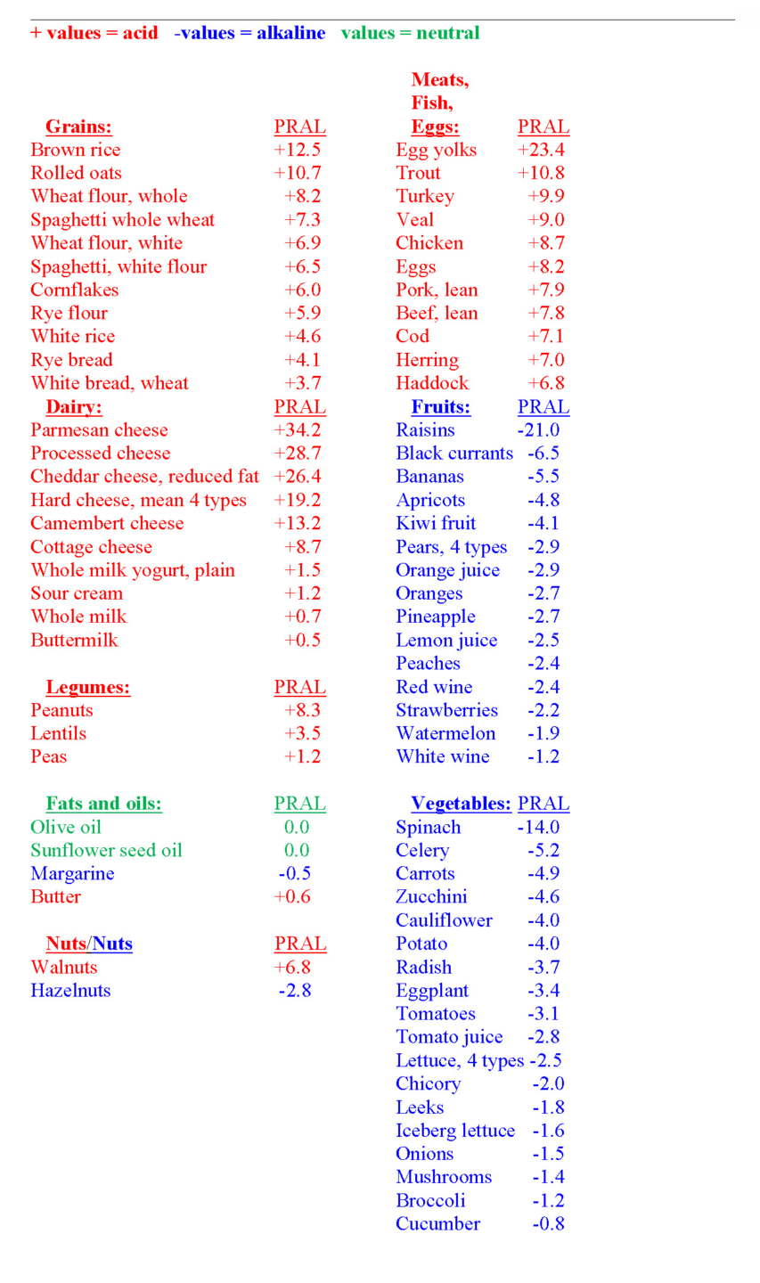 List of Potential Renal Acid Load of various foods