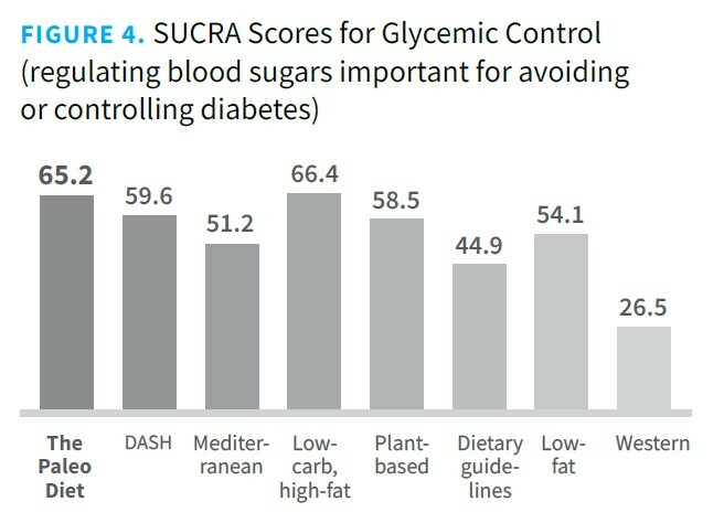 Groundbreaking Research Finds The Paleo Diet® Most Effective at