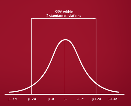 Bell shaped curve representing the normal distribution of traits. The