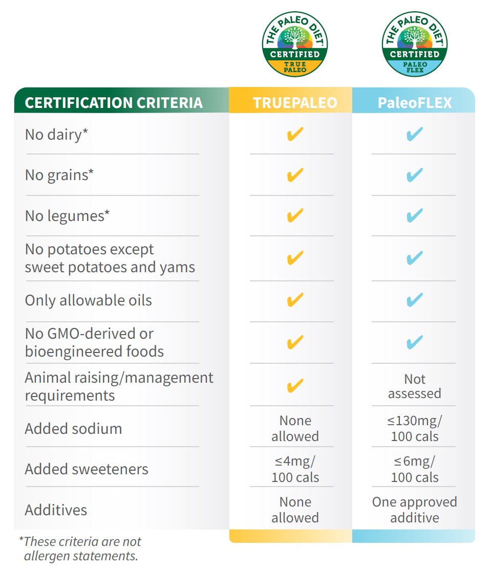 A table comparing The Paleo Diet TRUEPALEO and PaleoFLEX food certification criteria