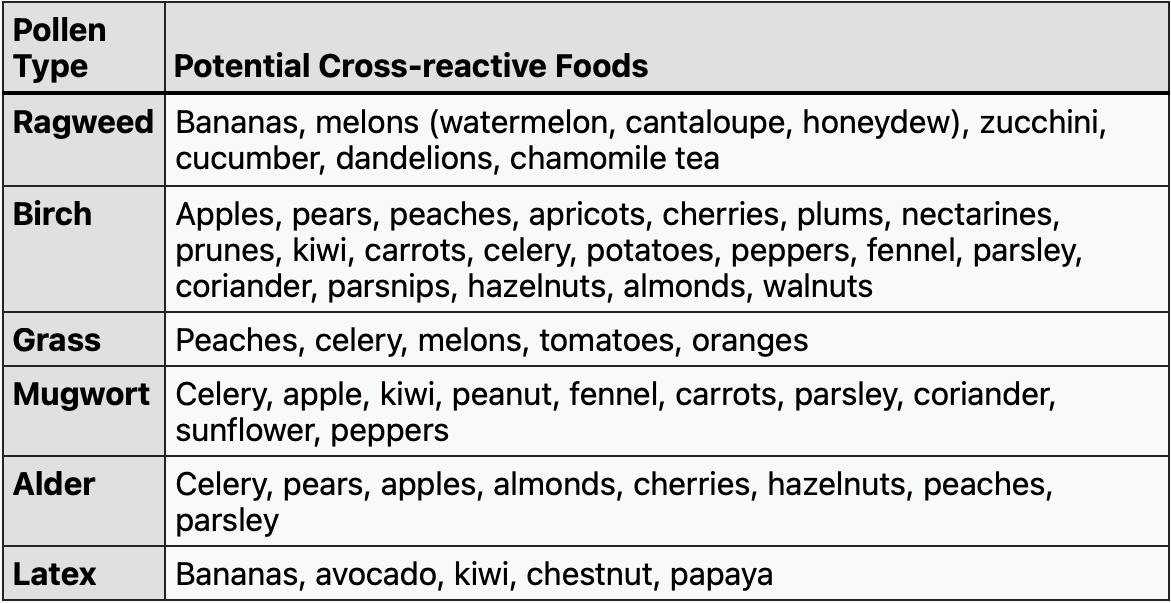 pollen type vs. potential cross-reactive foods chart for oral allergy syndrome