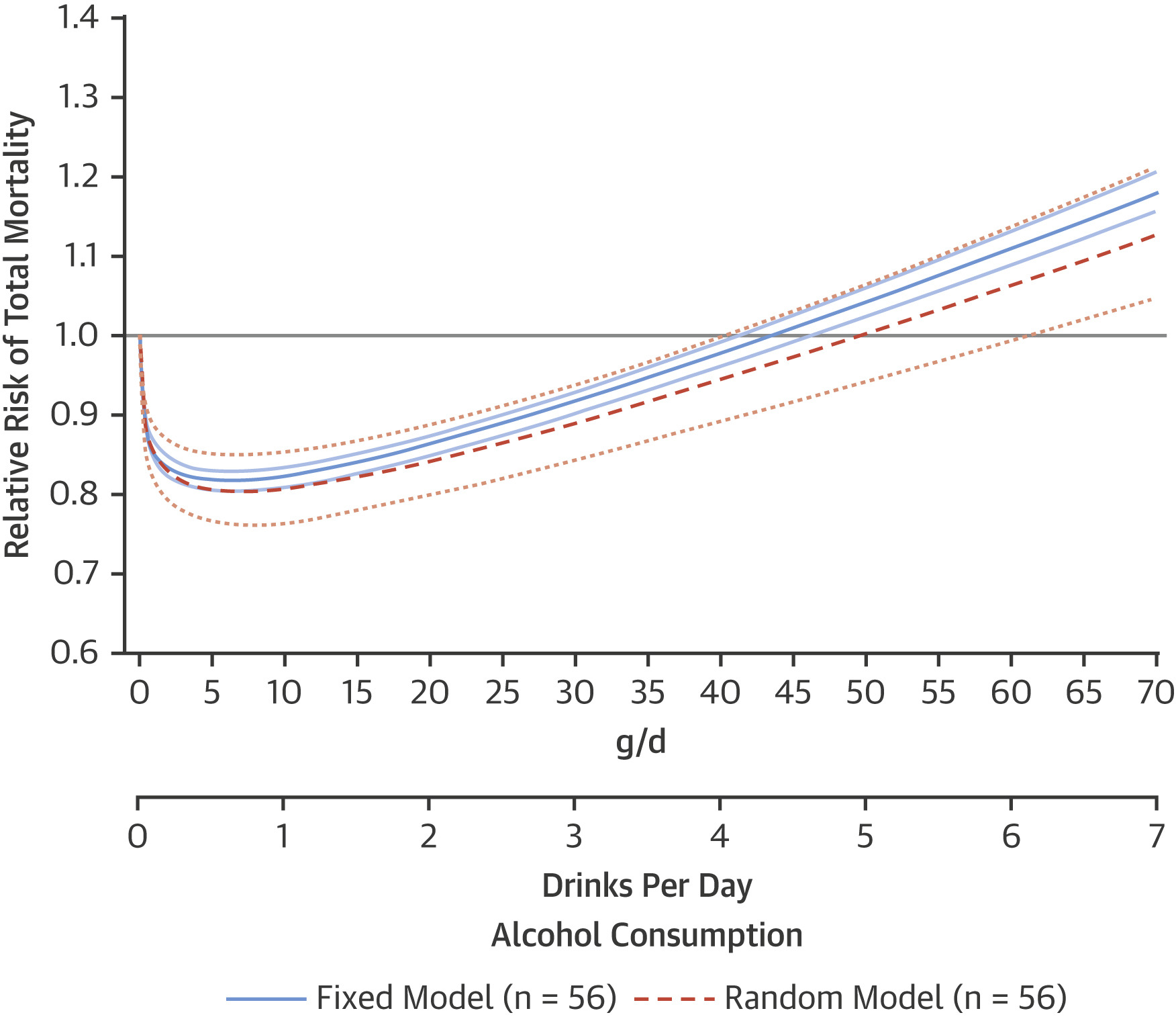 A J-shaped graph showing the relationship between alcohol consumption and mortality