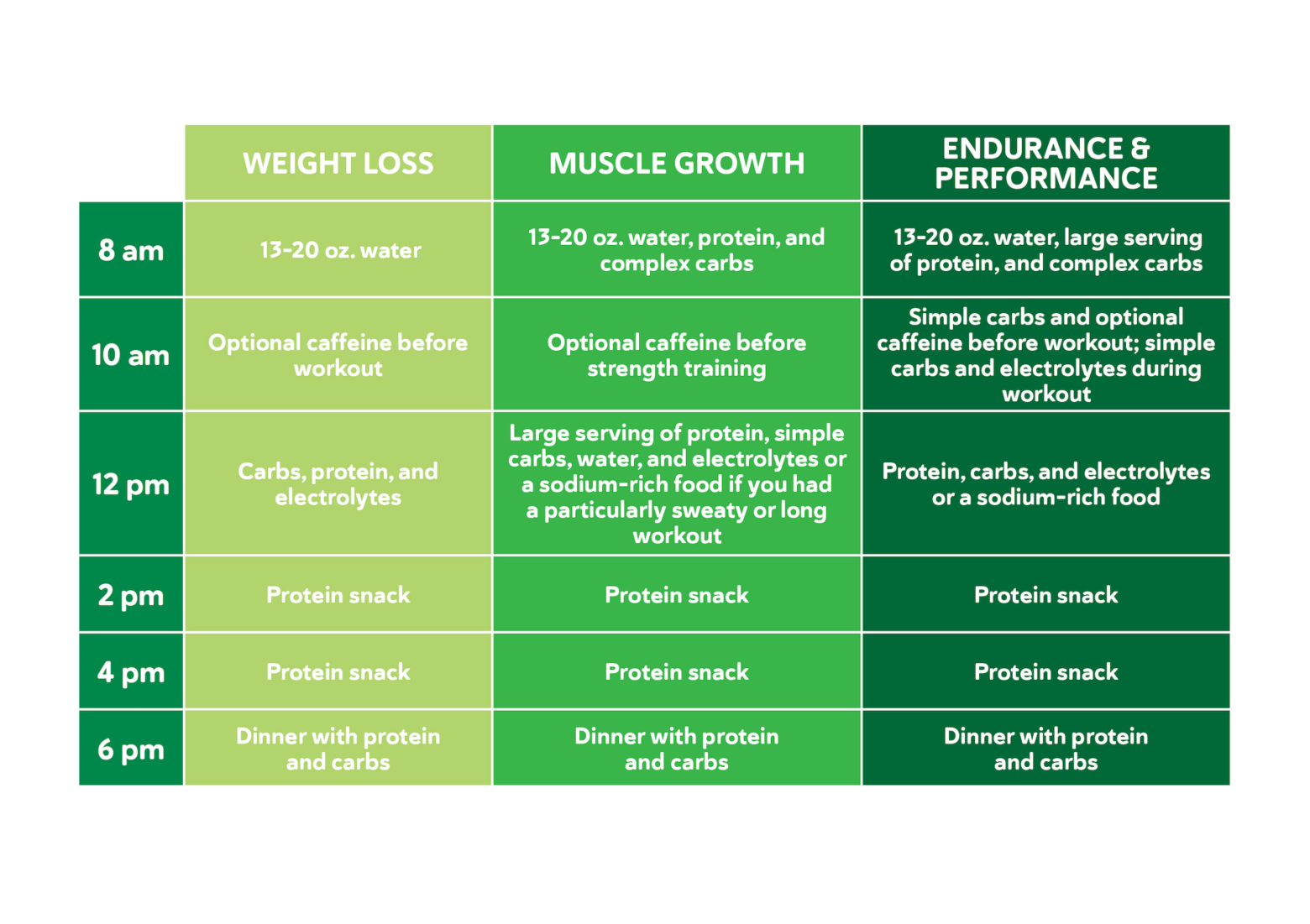 Nutrient timing chat that shows what to eat post-workout for each goal.